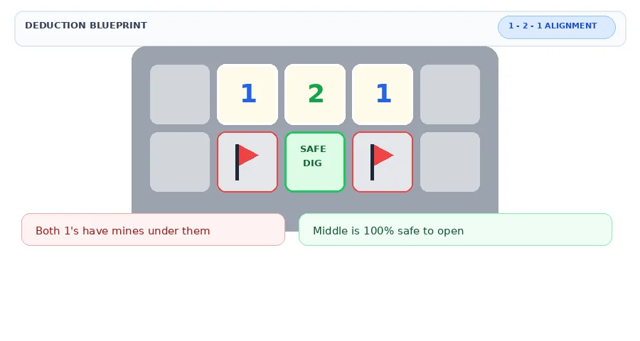minesweeper 1-2-1 pattern trick explained